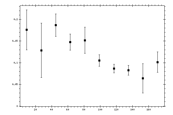 Plot measurement data