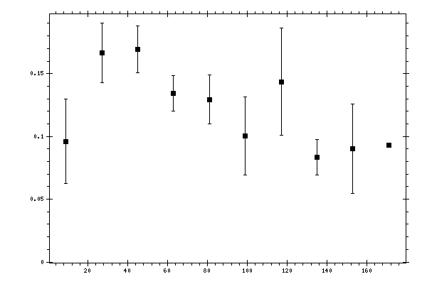 Plot measurement data