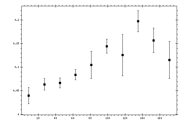 Plot measurement data
