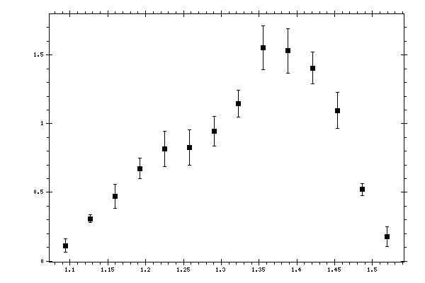 Plot measurement data