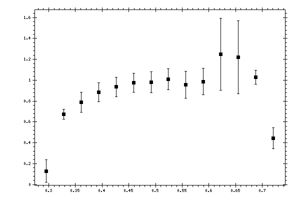 Plot measurement data