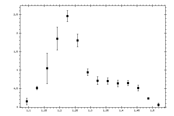 Plot measurement data