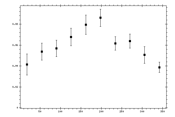 Plot measurement data