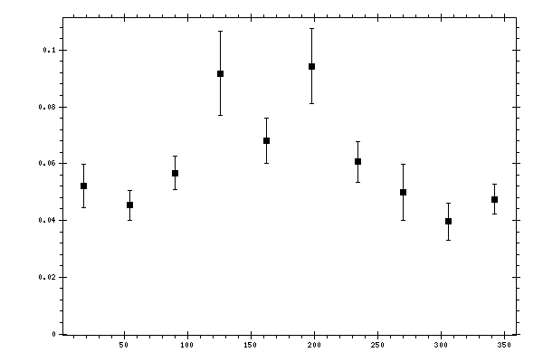 Plot measurement data
