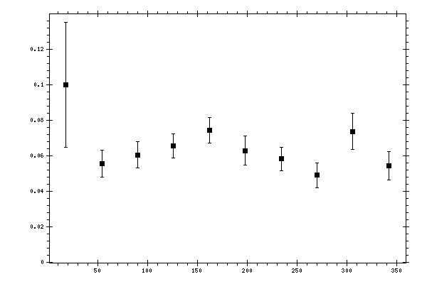 Plot measurement data