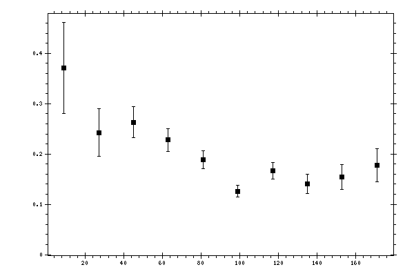 Plot measurement data