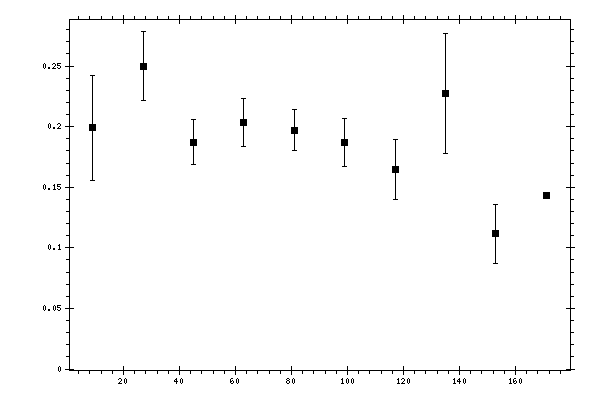 Plot measurement data