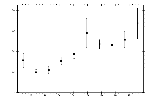 Plot measurement data