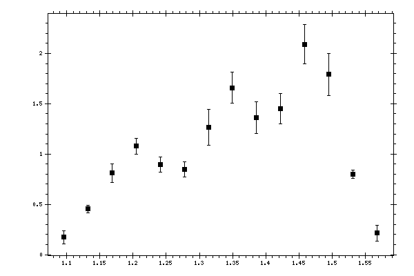 Plot measurement data