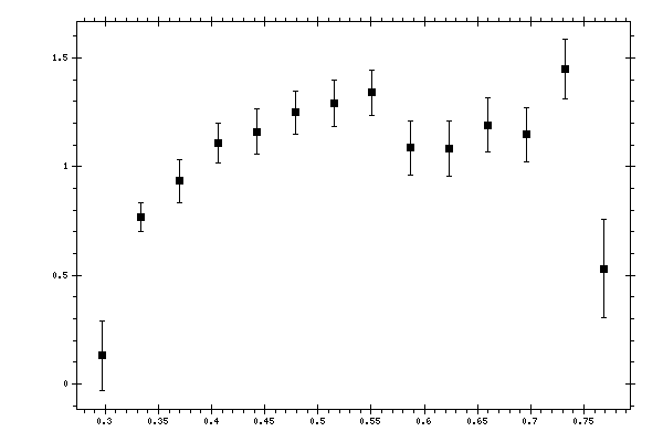 Plot measurement data