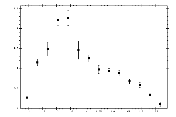 Plot measurement data