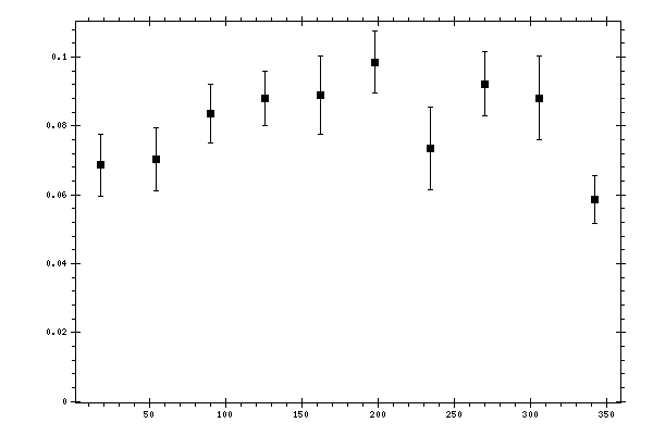 Plot measurement data