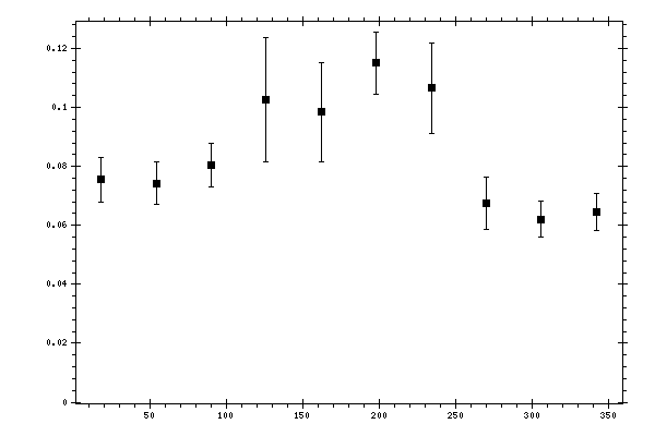 Plot measurement data