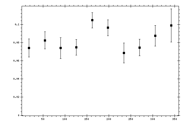 Plot measurement data