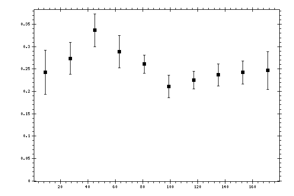 Plot measurement data