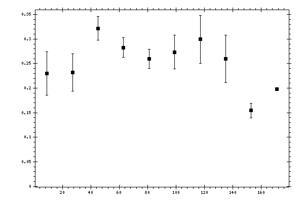 Plot measurement data