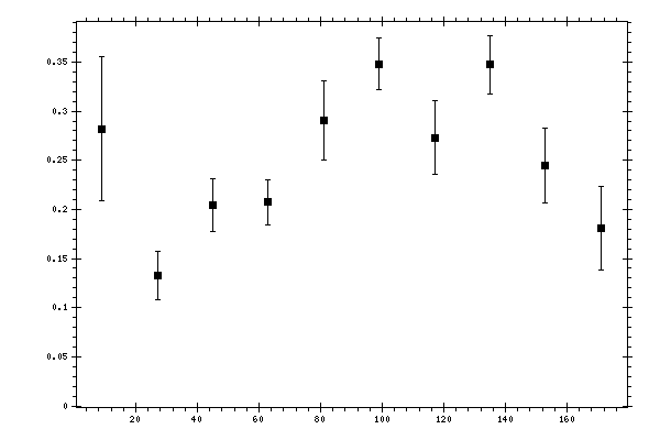 Plot measurement data