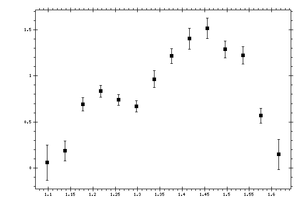 Plot measurement data