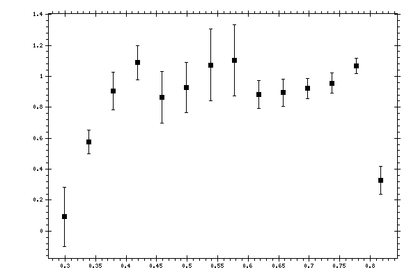 Plot measurement data