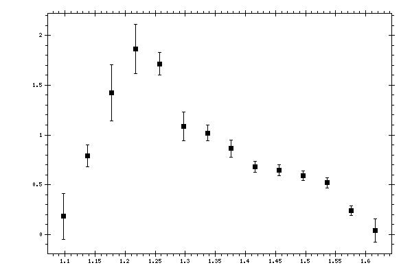 Plot measurement data