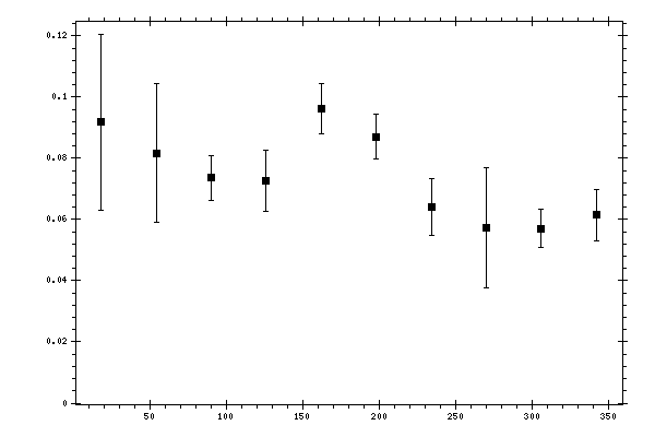 Plot measurement data