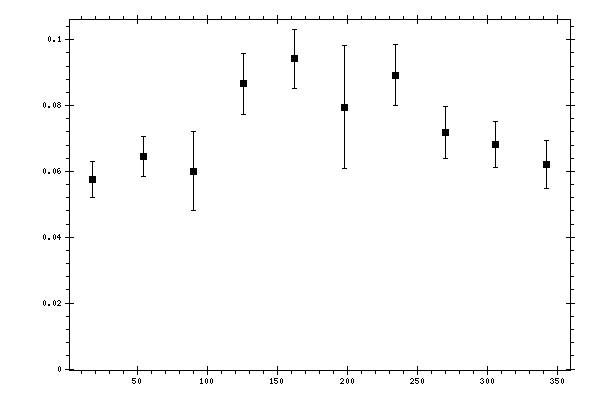 Plot measurement data