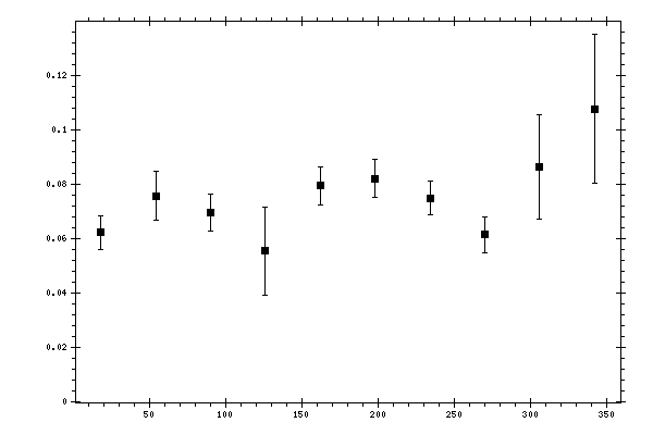 Plot measurement data