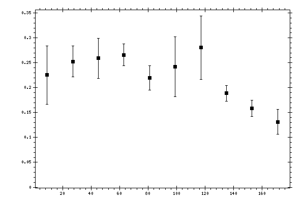Plot measurement data