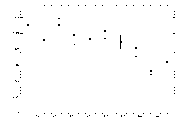 Plot measurement data