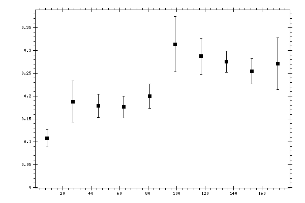 Plot measurement data