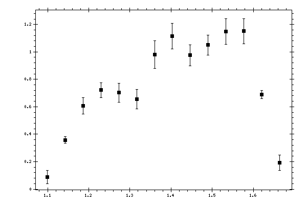 Plot measurement data