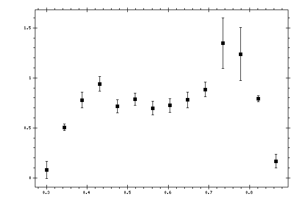 Plot measurement data
