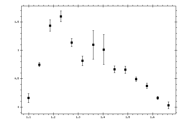 Plot measurement data