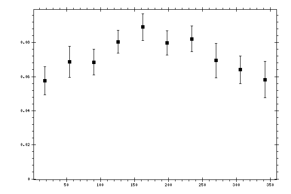 Plot measurement data