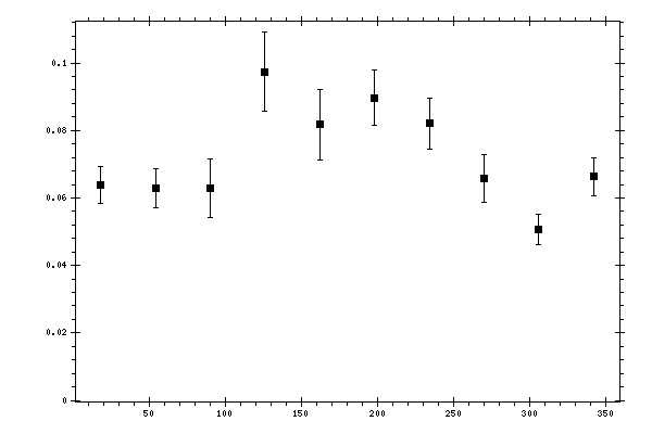 Plot measurement data