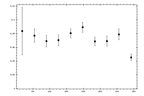 Plot measurement data