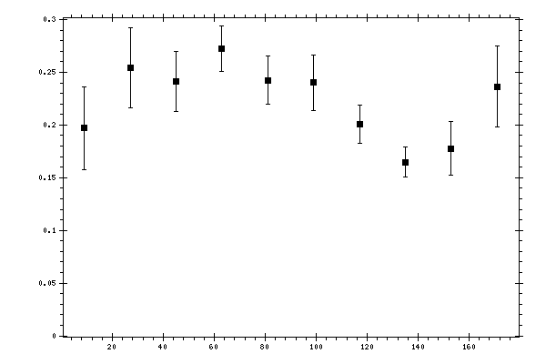 Plot measurement data