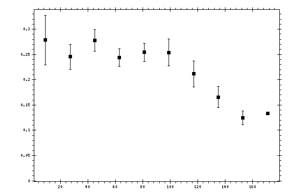 Plot measurement data