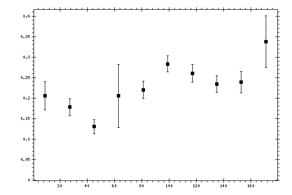 Plot measurement data