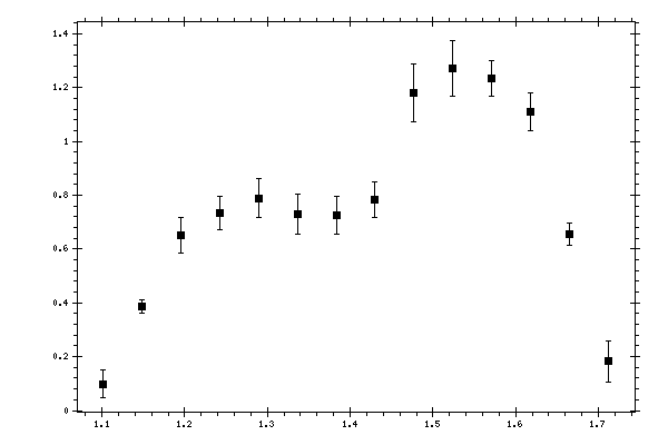 Plot measurement data