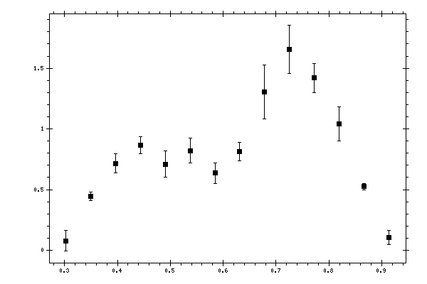 Plot measurement data