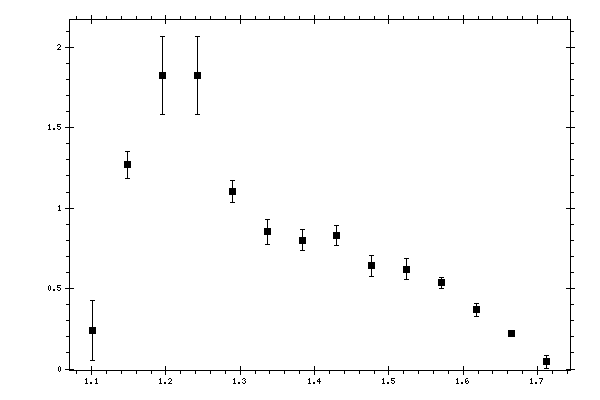 Plot measurement data