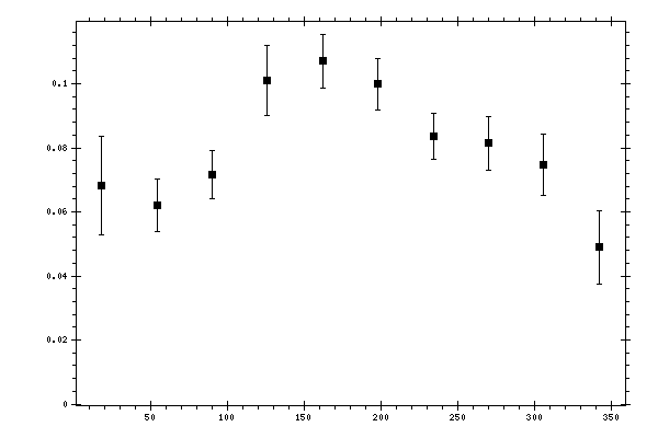 Plot measurement data