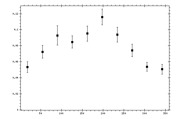 Plot measurement data