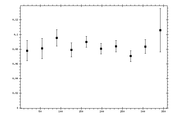 Plot measurement data