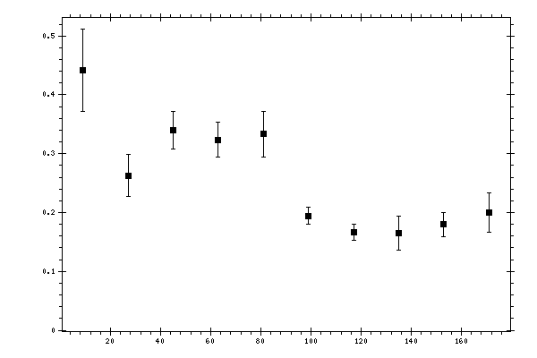 Plot measurement data