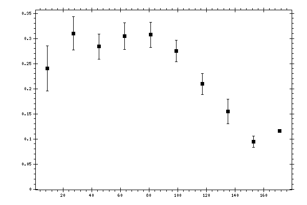 Plot measurement data