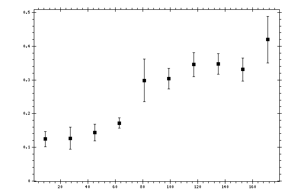 Plot measurement data