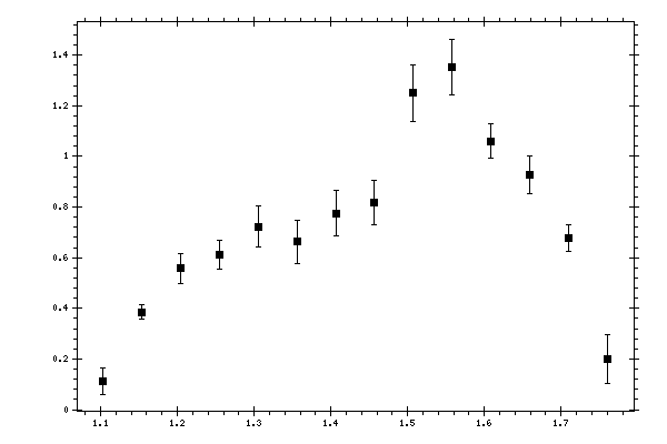 Plot measurement data