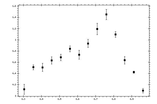 Plot measurement data